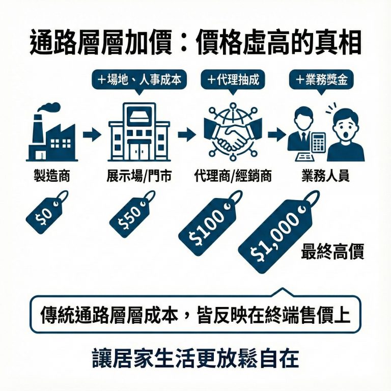 一般家具通路往往會層層加價，自然最後獨立筒床墊的售價就會較高