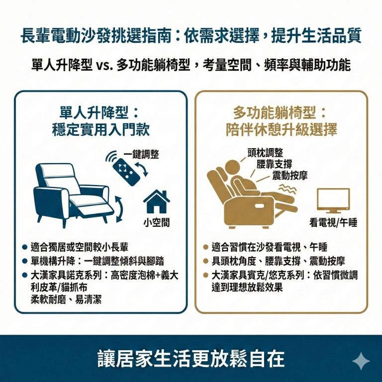 如果要為家中的老人家購買電動沙發，大漢家具推薦這些款式
