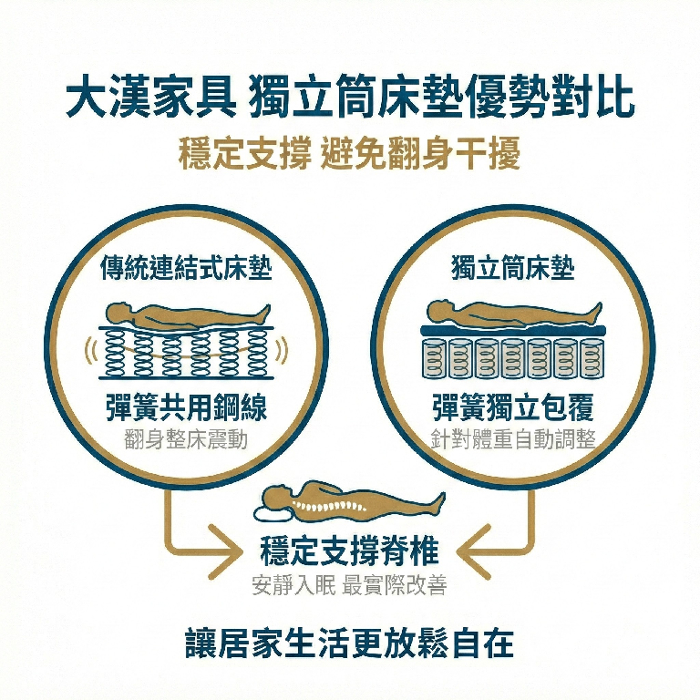 獨立筒床墊每個獨立筒分別運作，可以避免傳統彈簧兩人同睡時的干擾