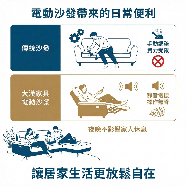 大漢家具電動沙發嚴選靜音電機,讓你使用也不擔心打擾到別人